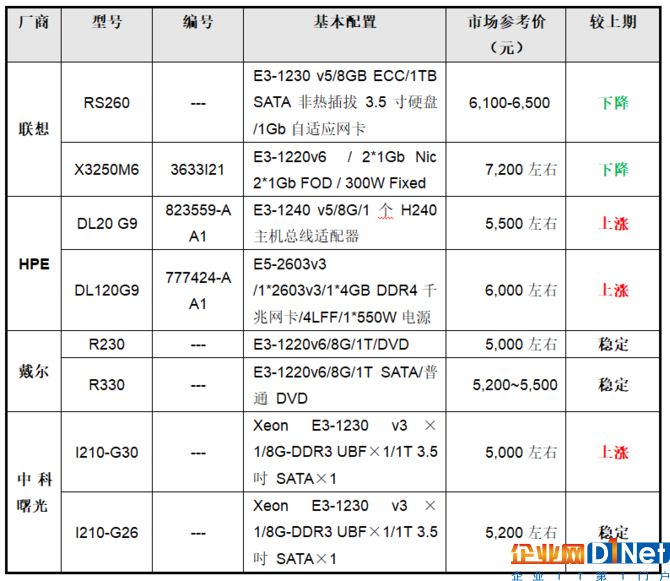 服务器价格指导 1月单路机架服务器选购