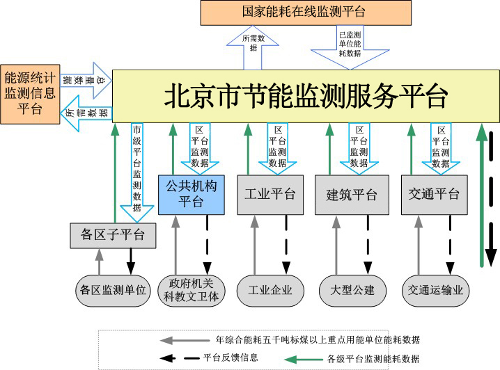 北京市节能监测服务平台