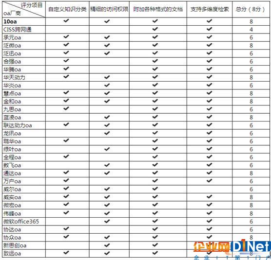 30家oa厂商详细对比