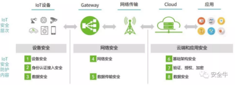 2017物联网安全年报：从攻击链到分层防护3