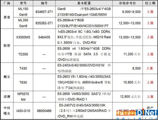 服务器价格指导 8月双路塔式服务器选购