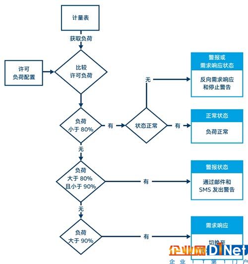   图4.自动需求响应使用案例的业务逻辑  