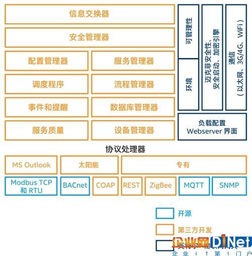  图2.网关技术堆栈  