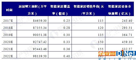 智能家居设备