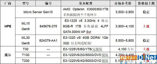 服务器价格指导10月单路塔式服务器选购