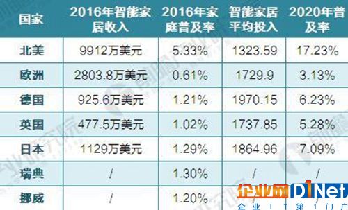 2016-2020年欧美智能家居市场收入及预测（单位：万美元，美元，%）