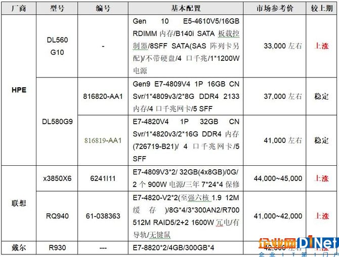 服务器价格指导  12月四路机架产品选购